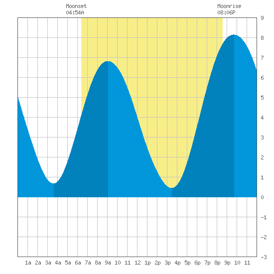 Little Back River tide chart for Wednesday, July 9, 2025