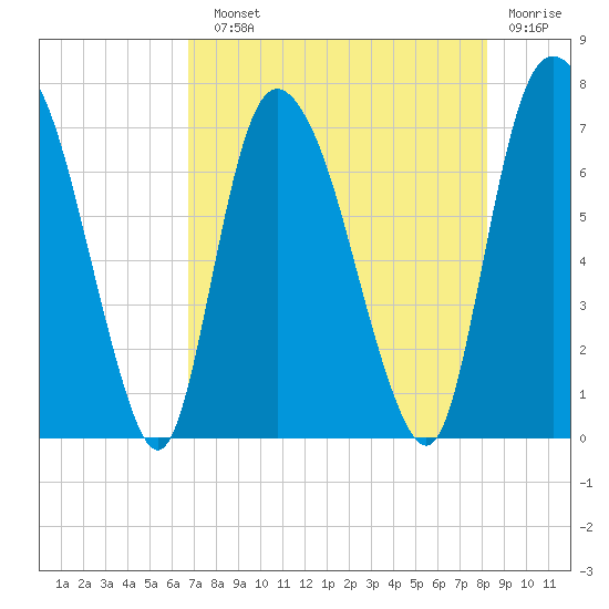 Little Back River tide chart for Sunday, August 10, 2025