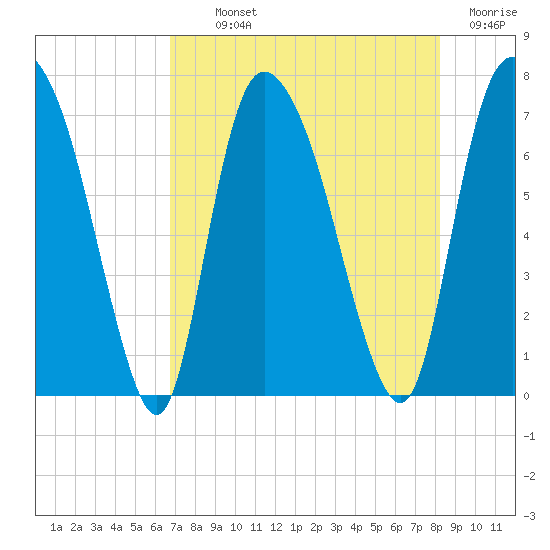 Little Back River tide chart for Monday, August 11, 2025