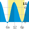 Little Back River tide chart for Monday, August 11, 2025