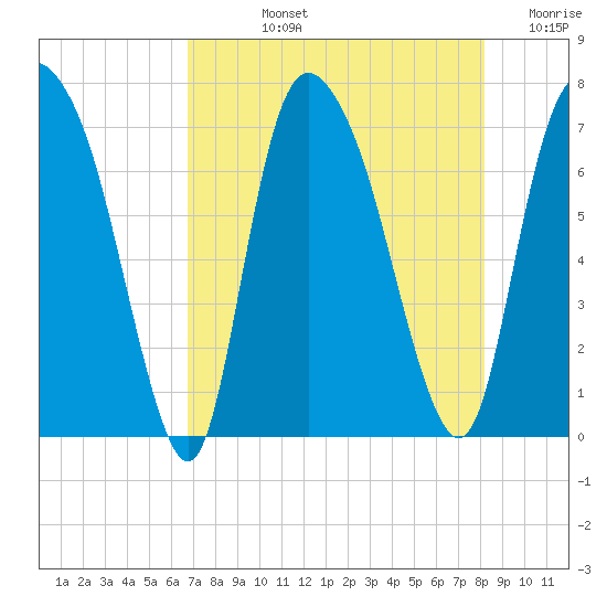 Little Back River tide chart for Tuesday, August 12, 2025
