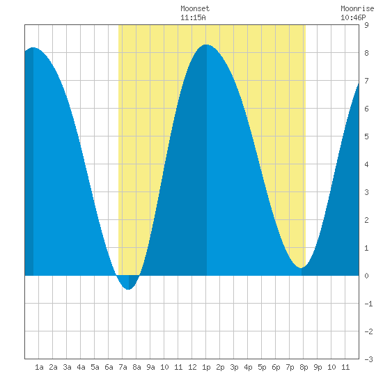 Little Back River tide chart for Wednesday, August 13, 2025
