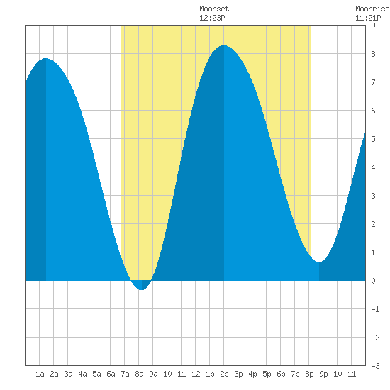 Little Back River tide chart for Thursday, August 14, 2025