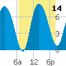 Little Back River tide chart for Thursday, August 14, 2025