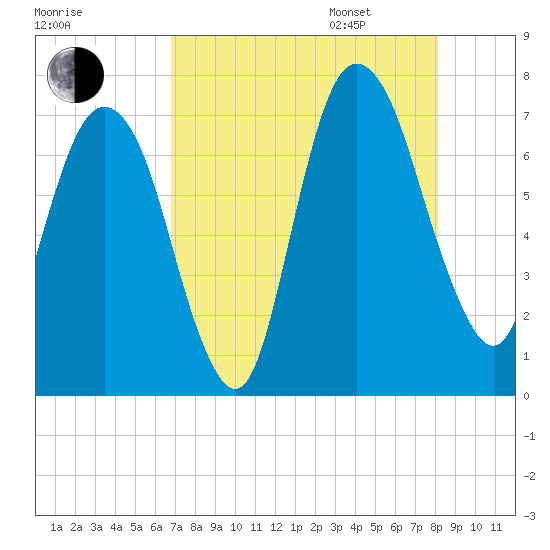 Little Back River tide chart for Saturday, August 16, 2025