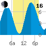 Little Back River tide chart for Saturday, August 16, 2025