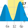 Little Back River tide chart for Sunday, August 17, 2025
