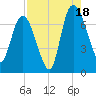 Little Back River tide chart for Monday, August 18, 2025