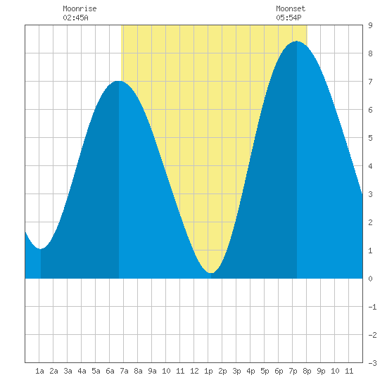 Little Back River tide chart for Tuesday, August 19, 2025