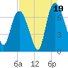 Little Back River tide chart for Tuesday, August 19, 2025