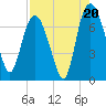 Little Back River tide chart for Wednesday, August 20, 2025