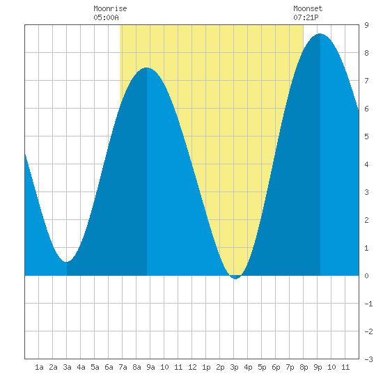 Little Back River tide chart for Thursday, August 21, 2025