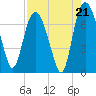 Little Back River tide chart for Thursday, August 21, 2025