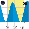 Little Back River tide chart for Saturday, August 23, 2025
