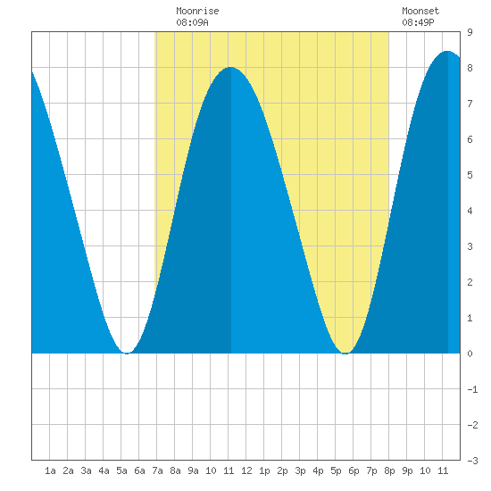 Little Back River tide chart for Sunday, August 24, 2025