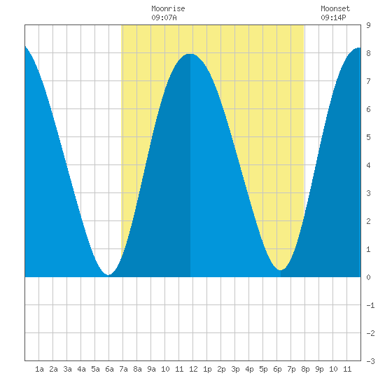 Little Back River tide chart for Monday, August 25, 2025