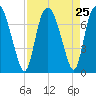 Little Back River tide chart for Monday, August 25, 2025