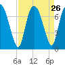 Little Back River tide chart for Tuesday, August 26, 2025