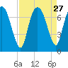 Little Back River tide chart for Wednesday, August 27, 2025