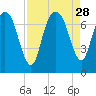 Little Back River tide chart for Thursday, August 28, 2025