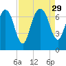 Little Back River tide chart for Friday, August 29, 2025