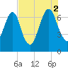 Little Back River tide chart for Saturday, August 2, 2025