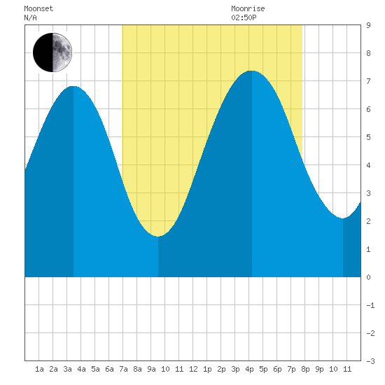 Little Back River tide chart for Sunday, August 31, 2025