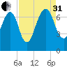 Little Back River tide chart for Sunday, August 31, 2025