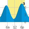 Little Back River tide chart for Sunday, August 3, 2025