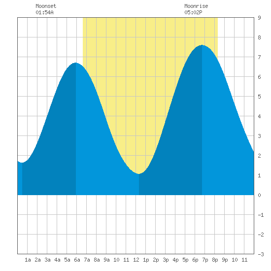 Little Back River tide chart for Monday, August 4, 2025
