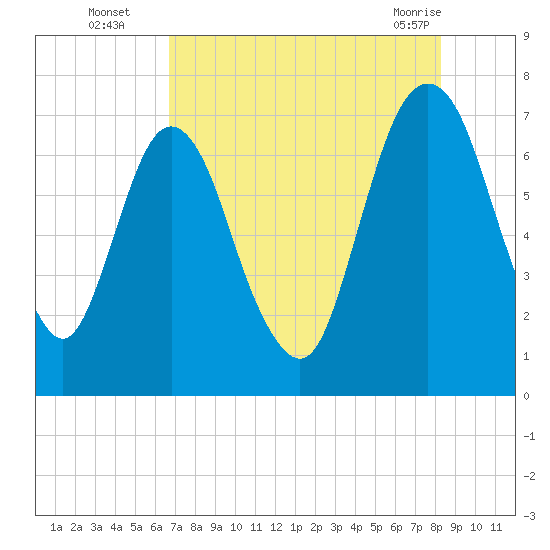 Little Back River tide chart for Tuesday, August 5, 2025