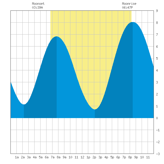 Little Back River tide chart for Wednesday, August 6, 2025