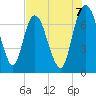 Little Back River tide chart for Thursday, August 7, 2025