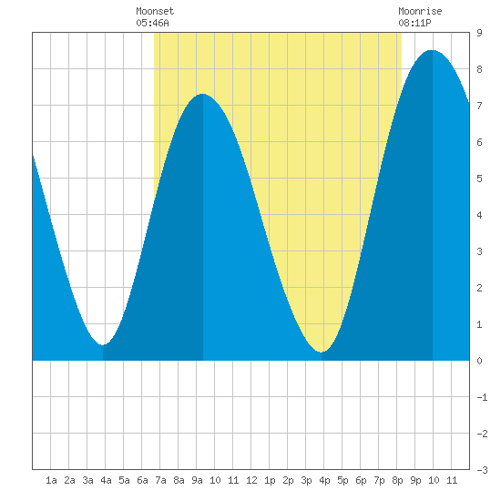 Little Back River tide chart for Friday, August 8, 2025