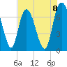 Little Back River tide chart for Friday, August 8, 2025