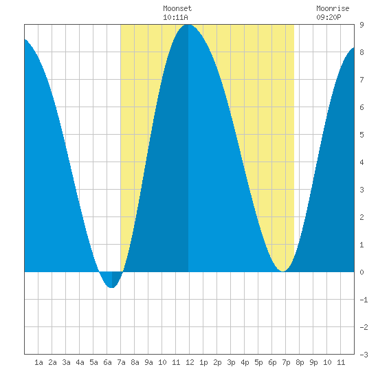 Little Back River tide chart for Wednesday, September 10, 2025