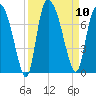 Little Back River tide chart for Wednesday, September 10, 2025