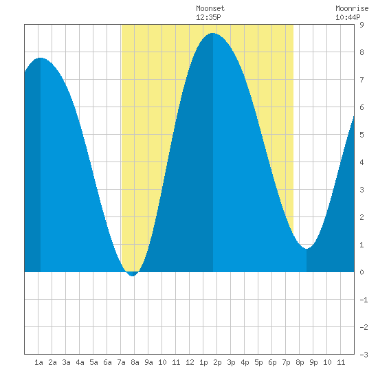 Little Back River tide chart for Friday, September 12, 2025