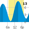 Little Back River tide chart for Saturday, September 13, 2025