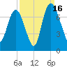 Little Back River tide chart for Tuesday, September 16, 2025