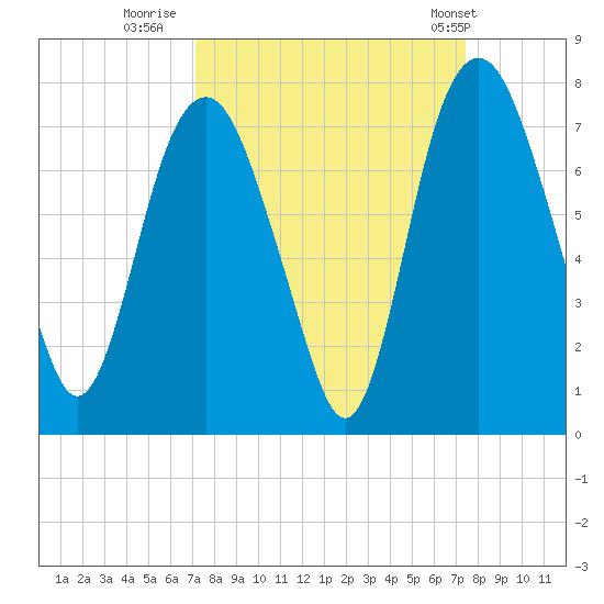Little Back River tide chart for Thursday, September 18, 2025
