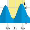 Little Back River tide chart for Monday, September 1, 2025