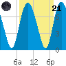 Little Back River tide chart for Sunday, September 21, 2025