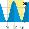 Little Back River tide chart for Tuesday, September 23, 2025