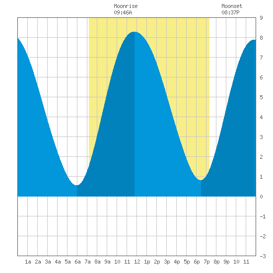 Little Back River tide chart for Wednesday, September 24, 2025