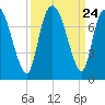 Little Back River tide chart for Wednesday, September 24, 2025