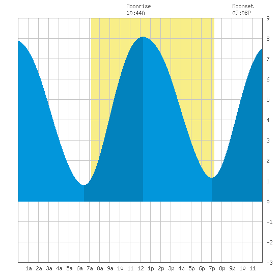 Little Back River tide chart for Thursday, September 25, 2025