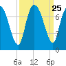 Little Back River tide chart for Thursday, September 25, 2025