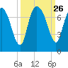 Little Back River tide chart for Friday, September 26, 2025