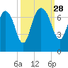 Little Back River tide chart for Sunday, September 28, 2025